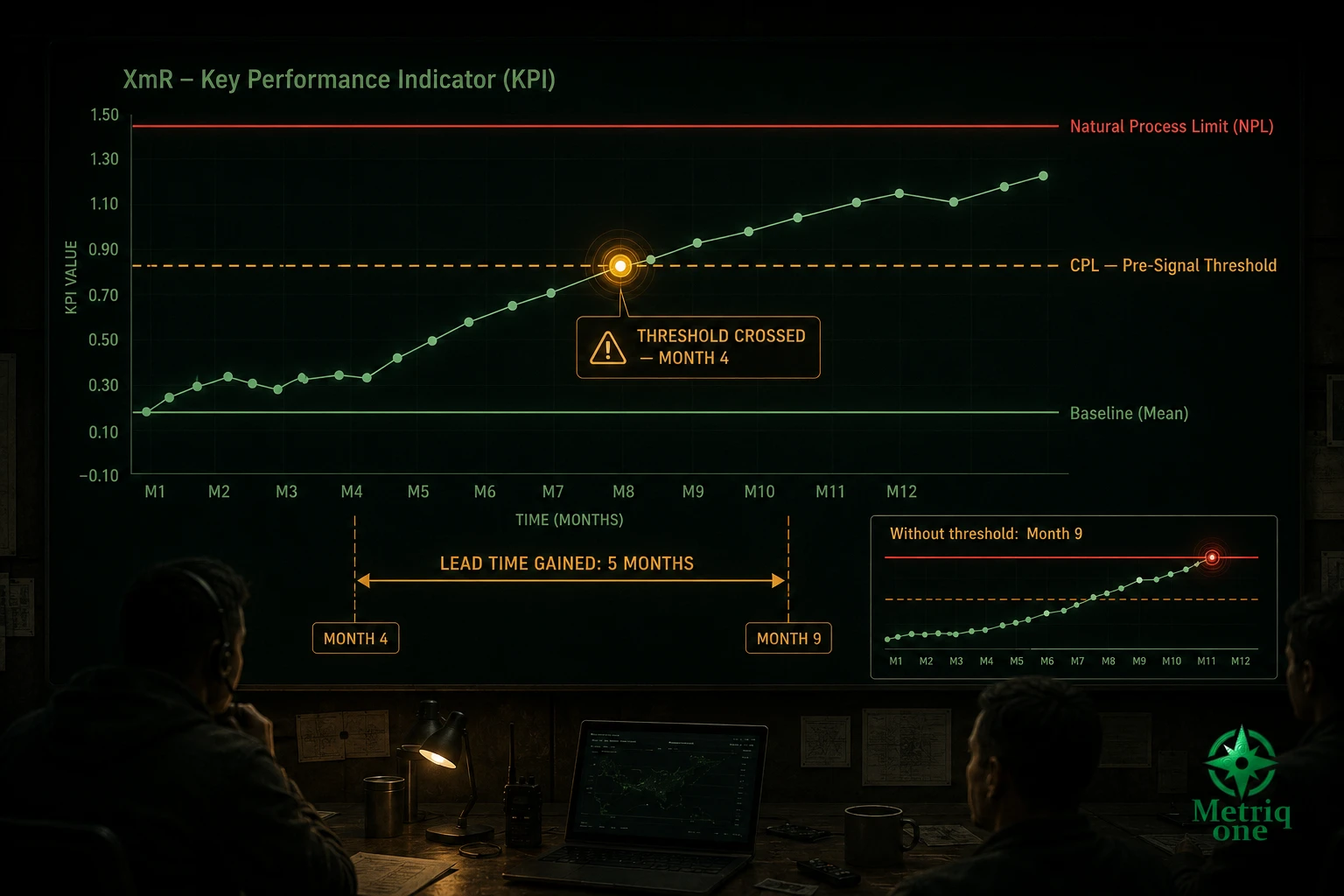 A pre-signal threshold firing early, giving decision-makers lead time to act before the statistical limit is breached