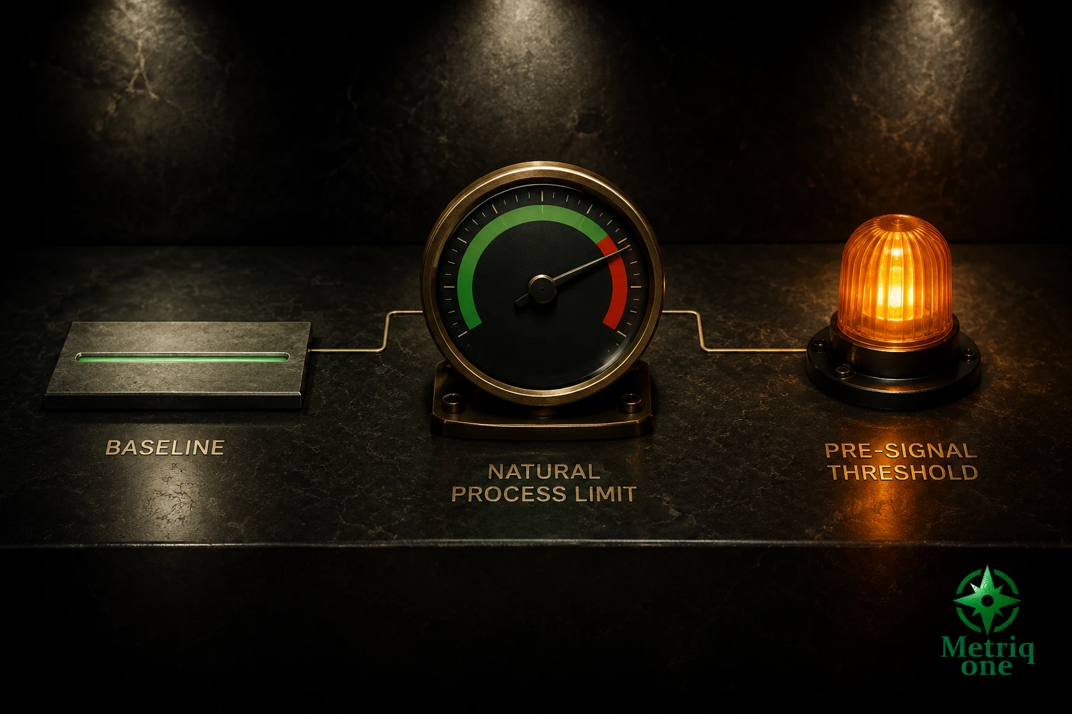 The three structural conditions — baseline, Natural Process Limit, pre-signal threshold — that convert a reporting system into a signal architecture
